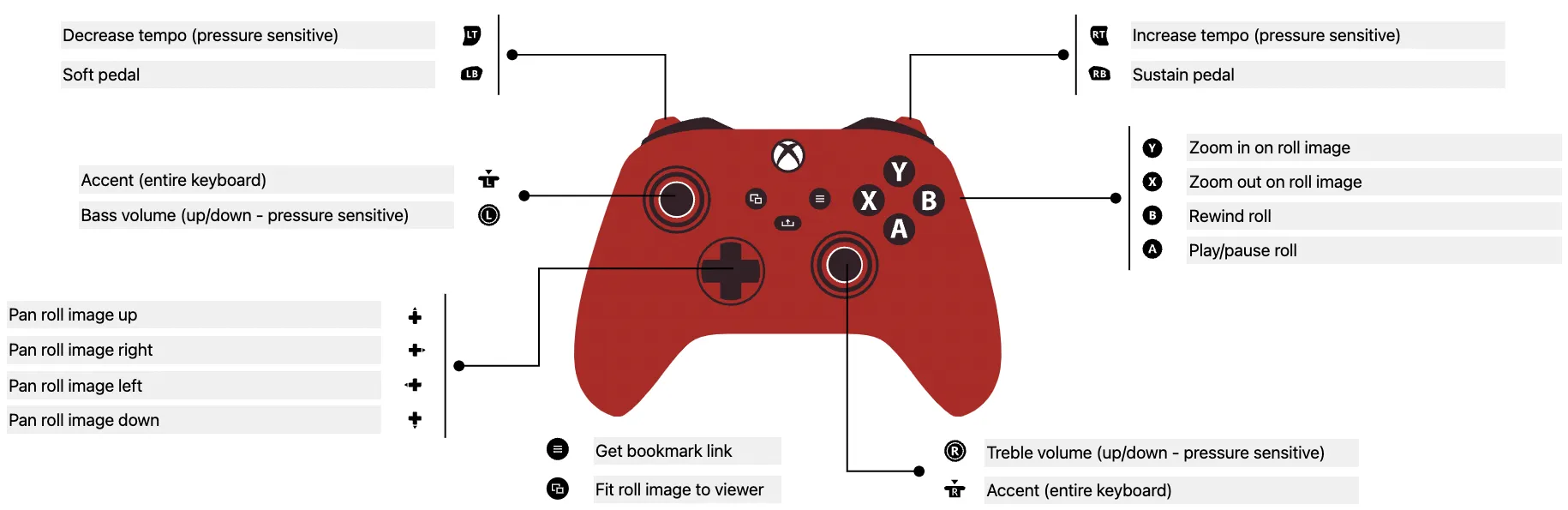 Diagram of how the Pianolatron's playback functions map to gamepad controller buttons, triggers and sticks